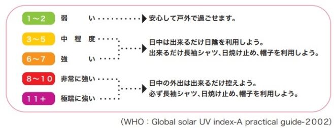 UVインデックス