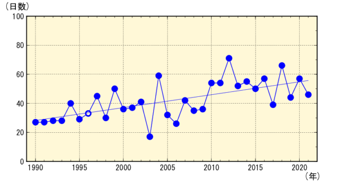 紫外線量の推移